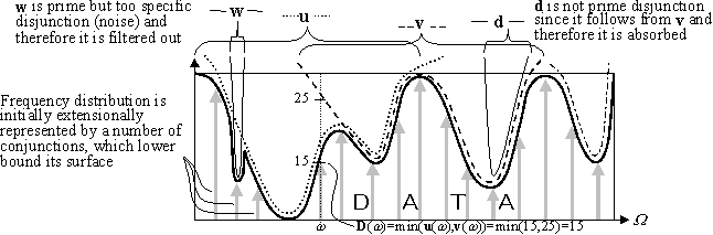 Fig. 1. The data set semantics is approximated by a number of disjunctions which upper bound the multidimensional distribution induced from data.