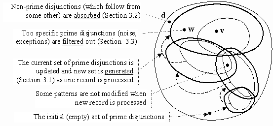 Fig. 2. Search in the space of all disjunctions. 